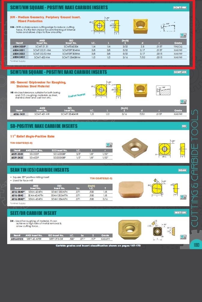 SCMT060204 TiN COATED CARBIDE INSERT (6004-3030) - Image 4